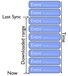 Google Calendar Android Sync Not Working