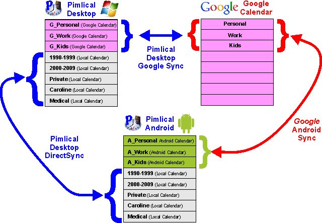 Google Calendar Android Sync Problem