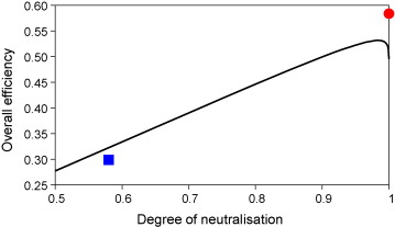 Laser Energy Efficiency