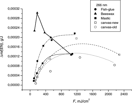 Laser Energy Efficiency