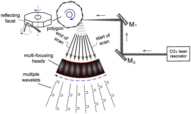 Laser Energy Efficiency