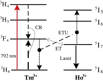 Laser Energy Transfer