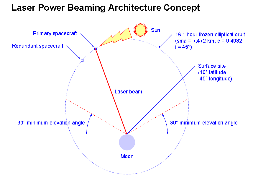 Laser Energy Transmission