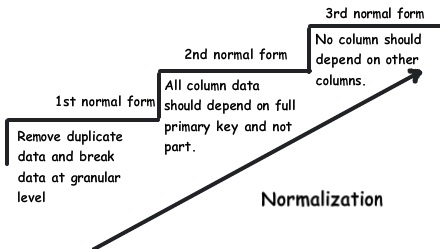 3 Normal Form Database