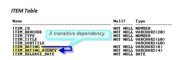 3 Normal Form Database Example