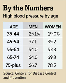 Add Meds For Adults With High Blood Pressure