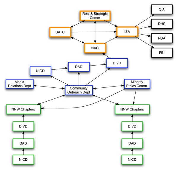 Dell Organizational Chart