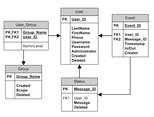 First Normal Form Database