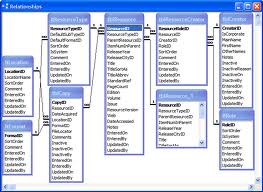 First Normal Form Database