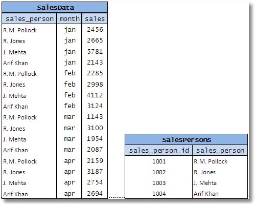 First Normal Form Database