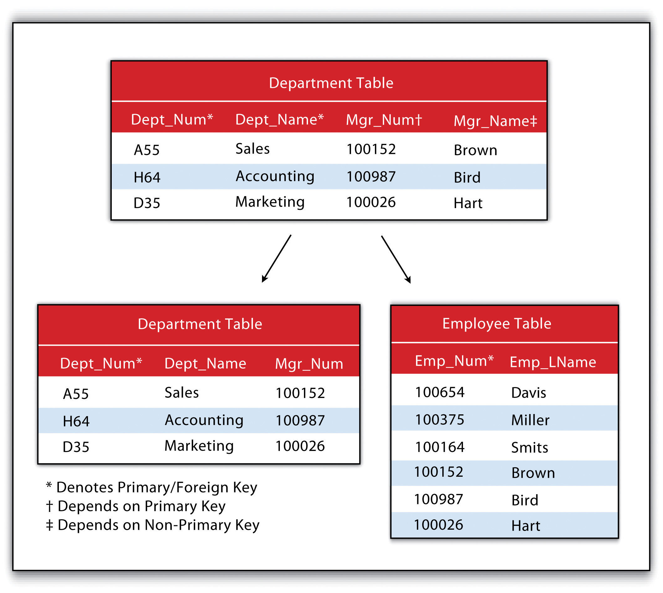 First Second And Third Normal Form Database