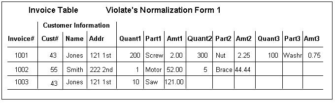 First Second And Third Normal Form Database