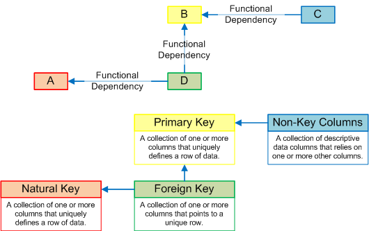 First Second And Third Normal Form Database