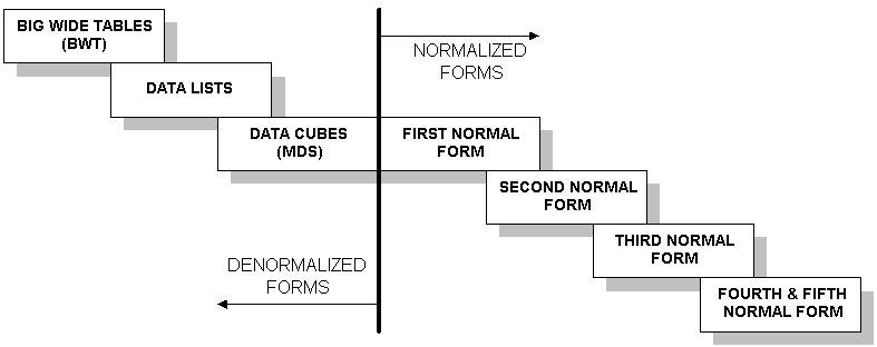 First Second And Third Normal Form Database