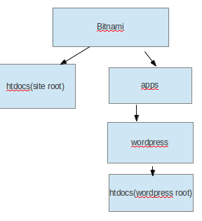 Index.php Wordpress File