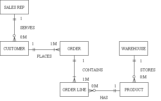 Normal Form Database Design