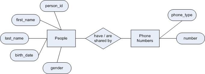 Normal Form Database Tutorial