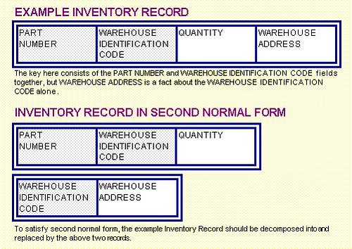 Second Normal Form Database