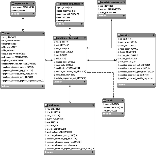 Third Normal Form Database Design